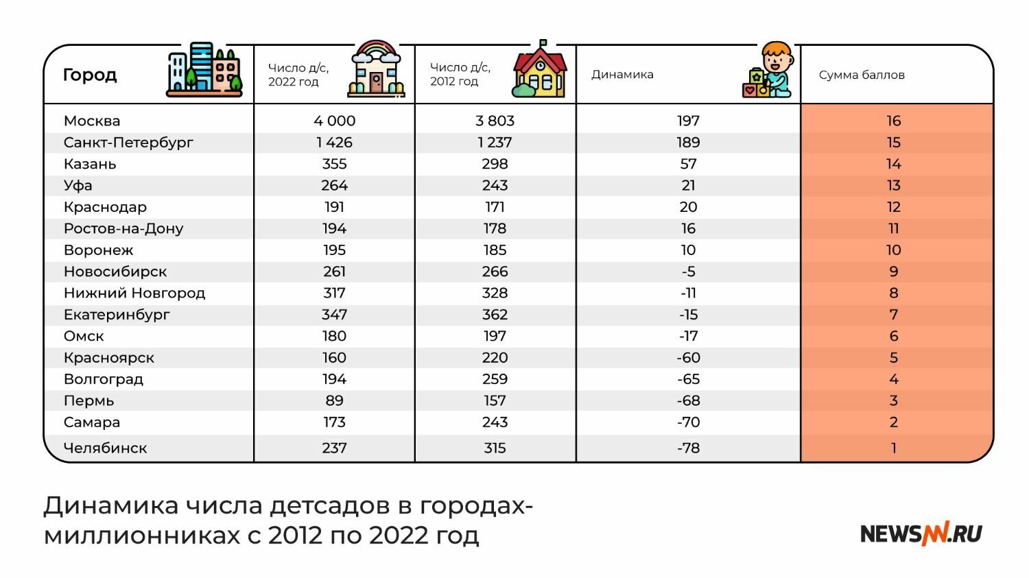 Динамика числа детсадов в городах-миллионниках России