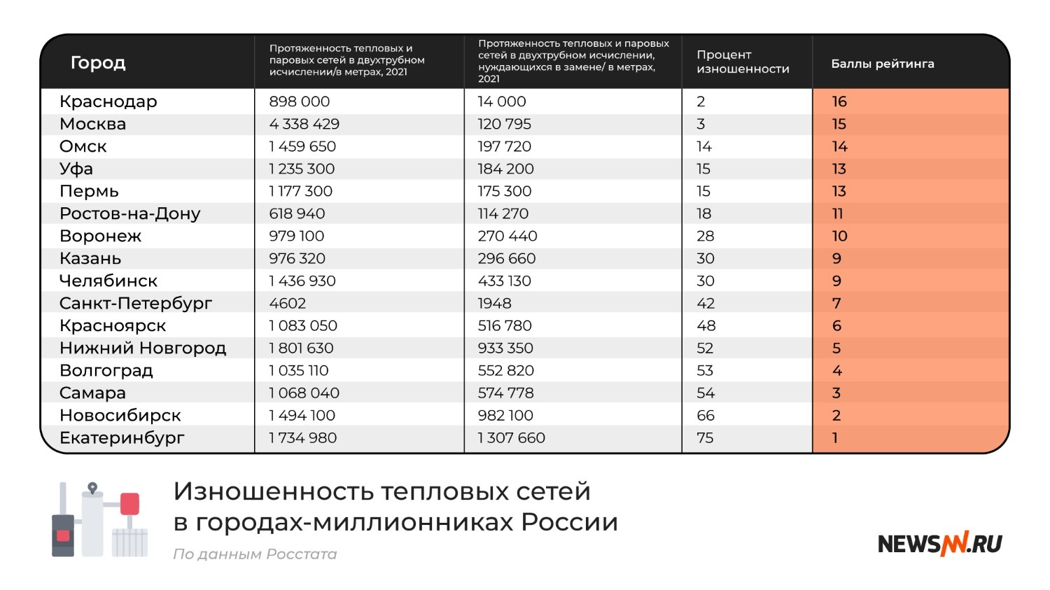 Изношенность сетей теплоснабжения в городах-миллионниках России