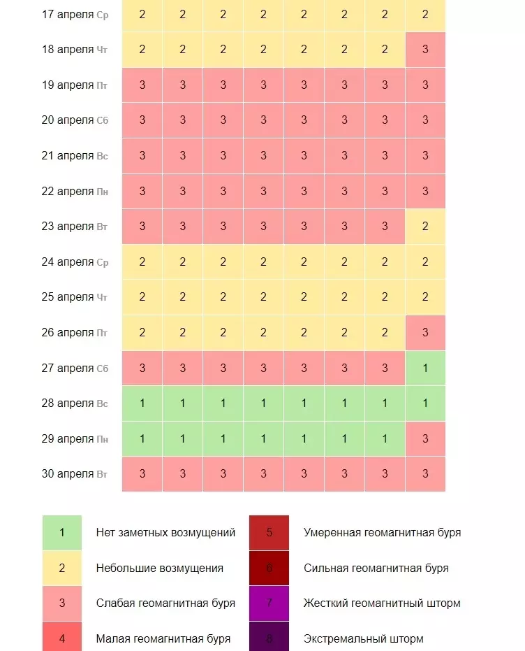 Календарь магнитных бурь на апрель в Нижнем Новгороде