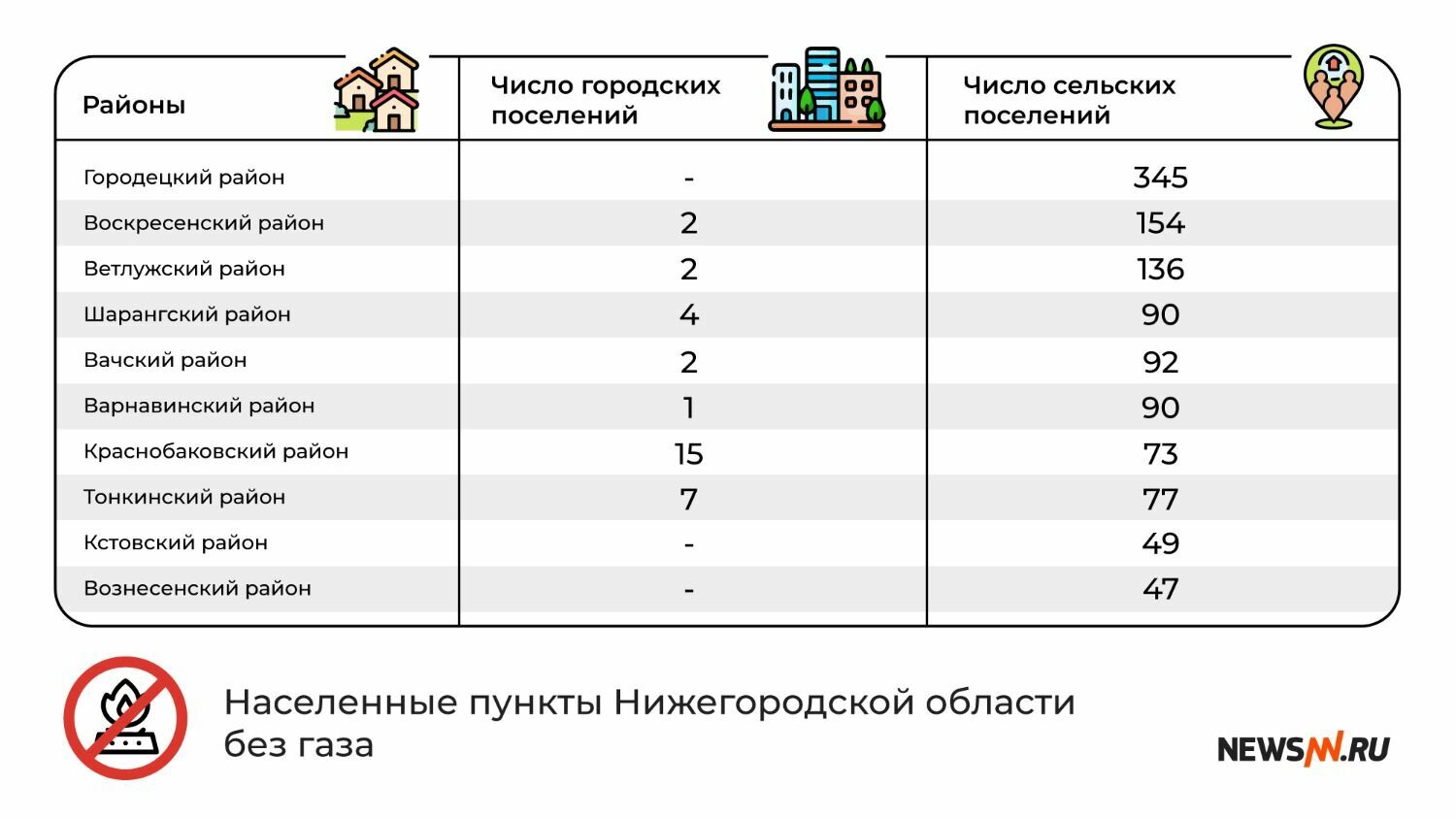 Районы Нижегородской области без газа