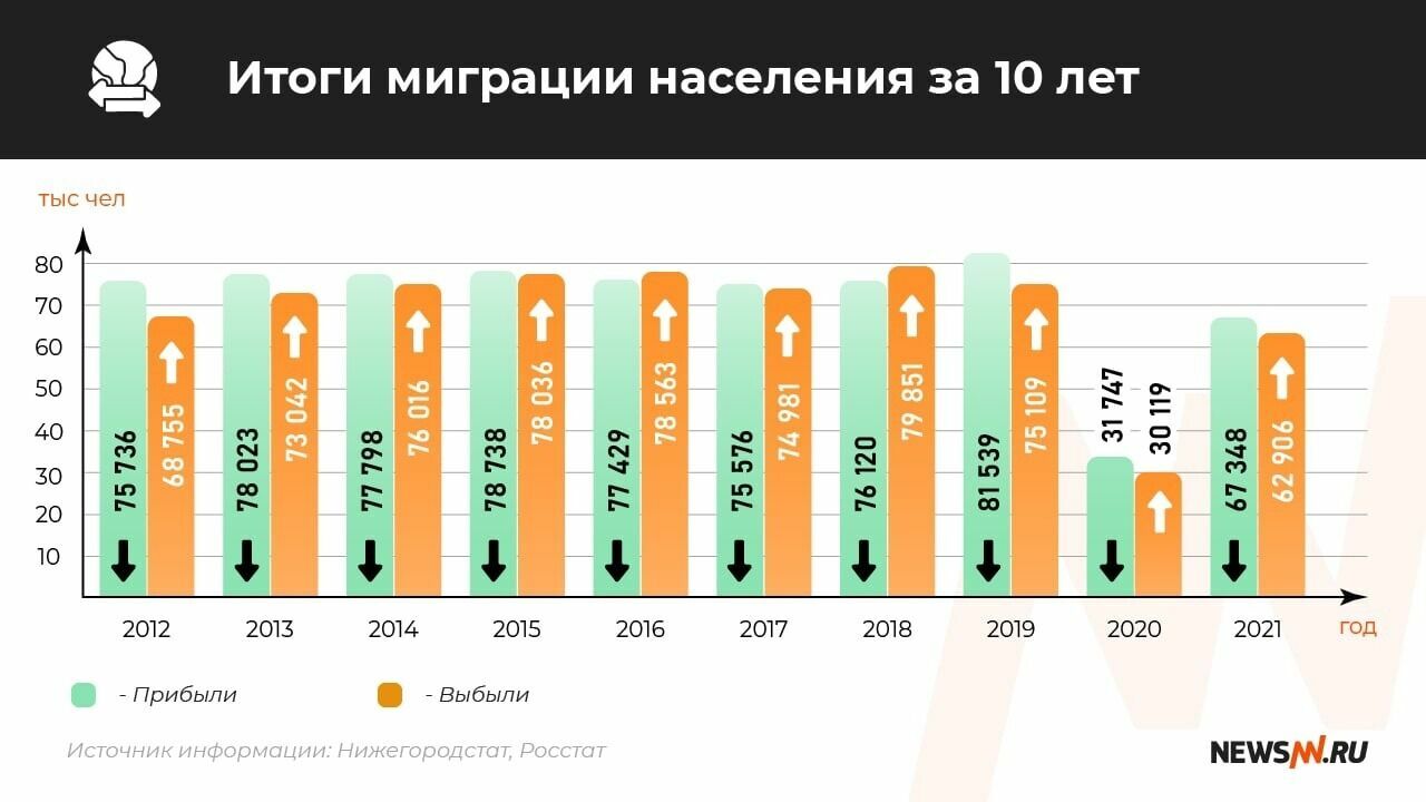 Статистика миграции Нижегородской области