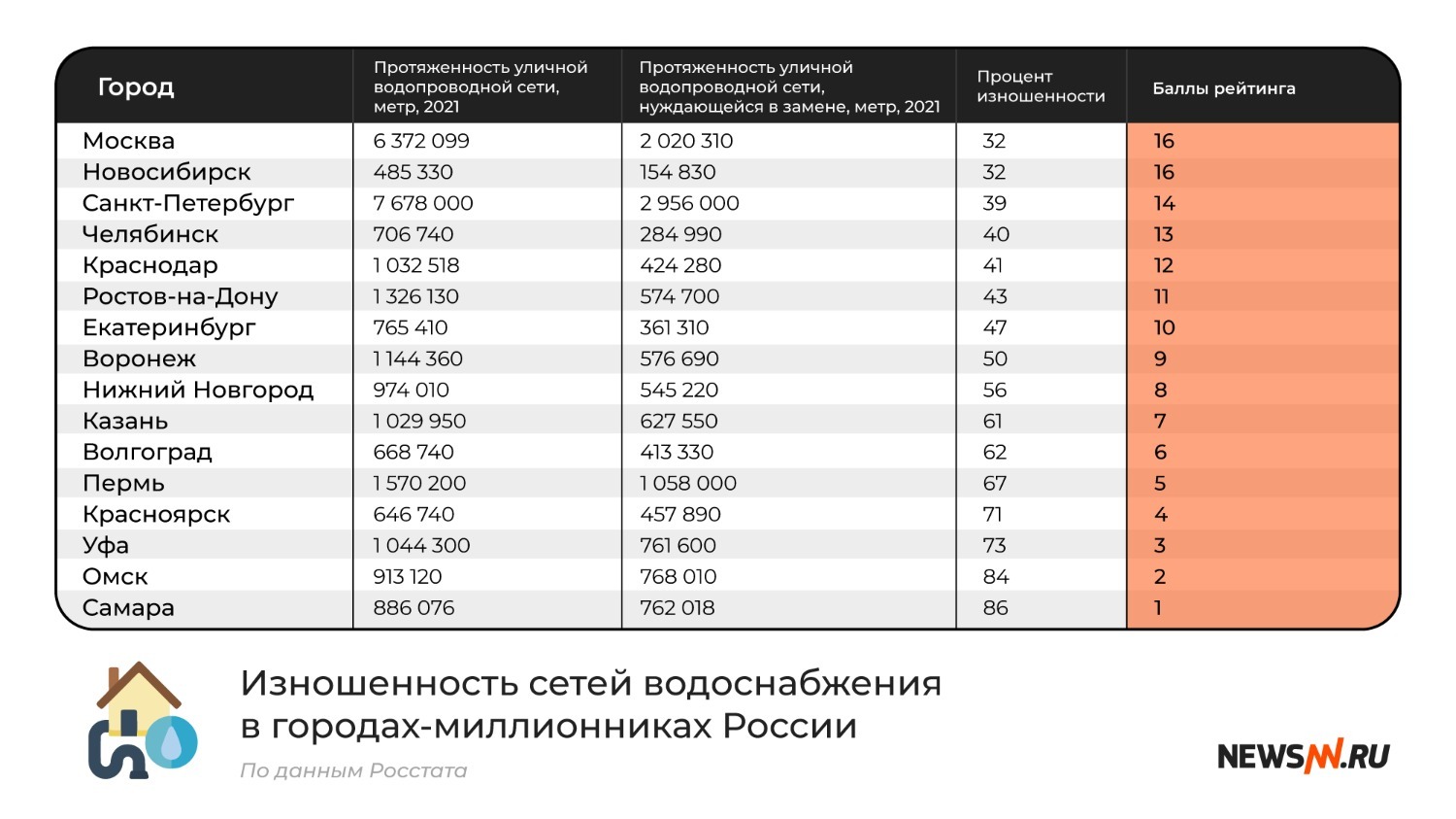 Изношенность сетей водоснабжения в городах-миллионниках России