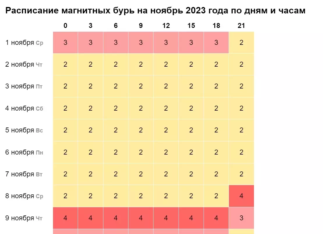 График магнитных бурь в Нижнем Новгороде в ноябре 2023 года