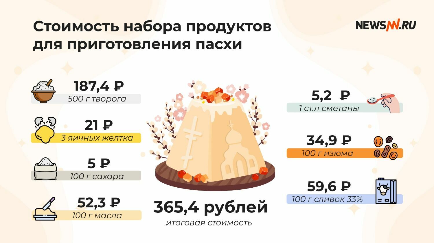 Стоимость набора продуктов для приготовления пасхи в Нижнем Новгороде