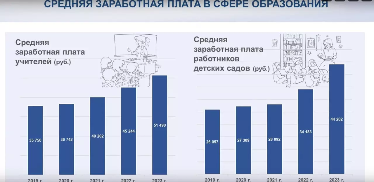 Зарплаты воспитателей и учителей выросли в Нижнем Новгороде