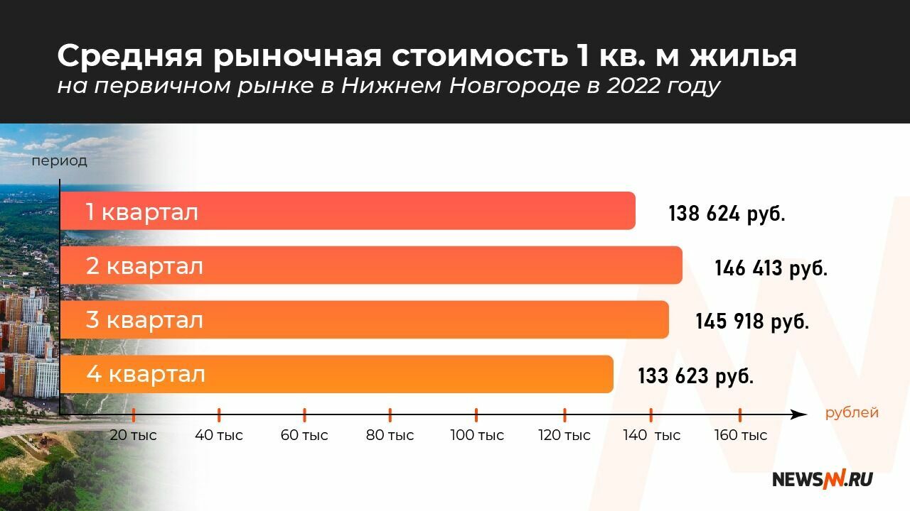 Стоимость жилья в Нижнем Новгороде
