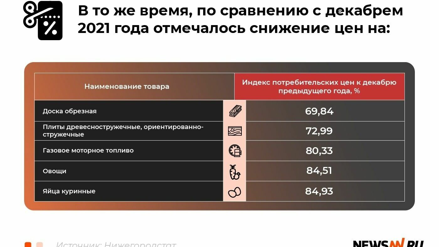 Топ самых подешевевших товаров в Нижегородской области