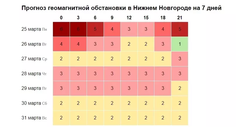 Прогноз геомагнитной обстановки в Нижнем Новгороде