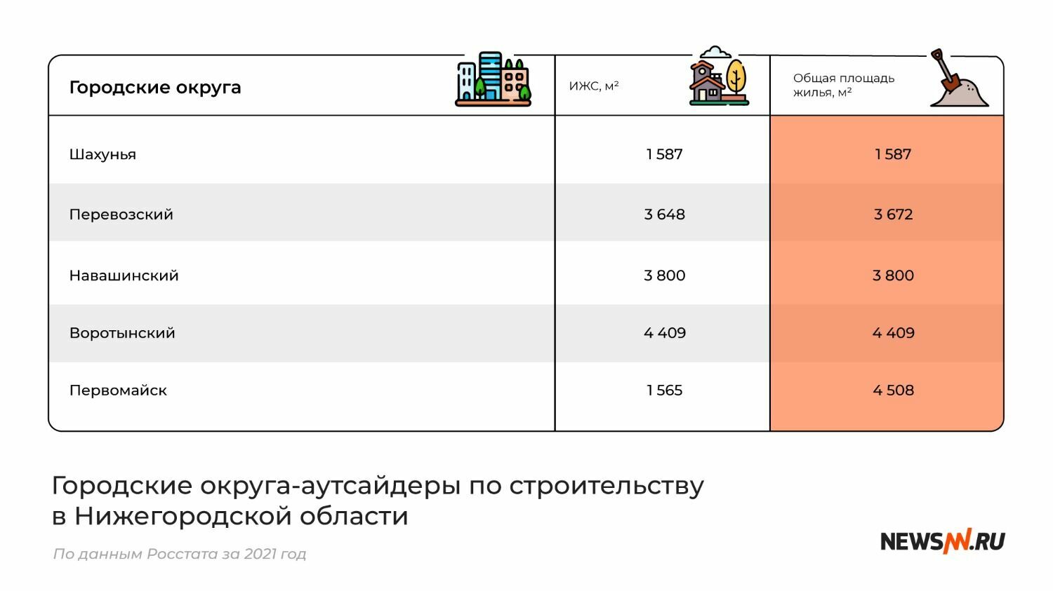 Рейтинг округов Нижегородской области по темпам ввода жилья