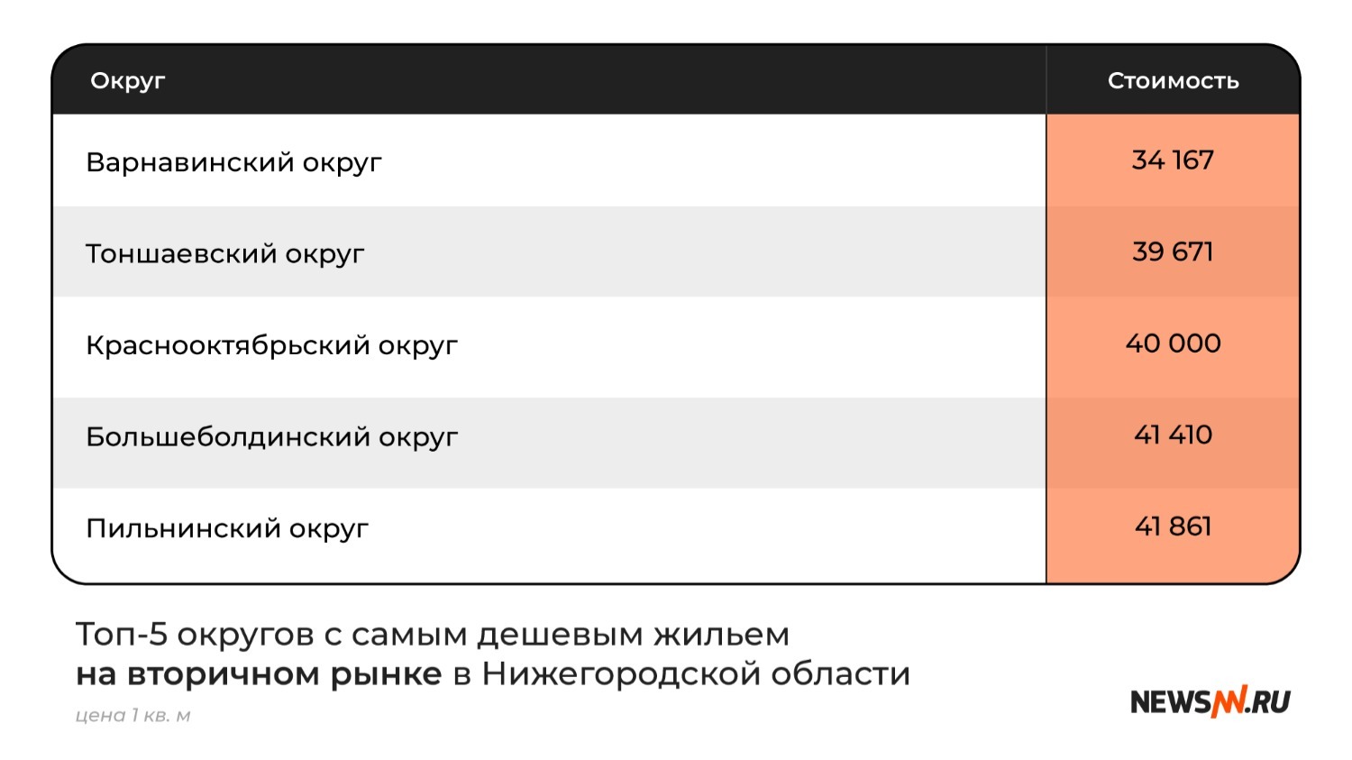 Топ-5 округов Нижегородской области с самым дешевым жильем (вторичный рынок)