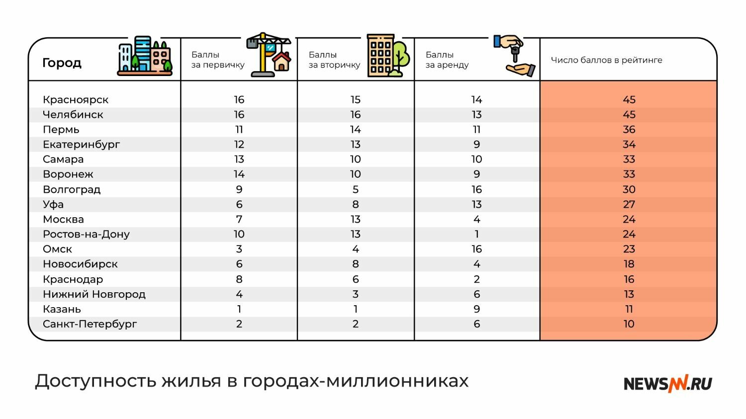 Доступность жилья в городах-миллионниках России