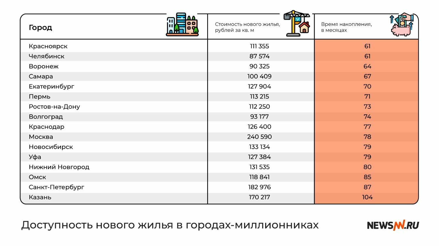 Доступность нового жилья в городах-миллионниках России