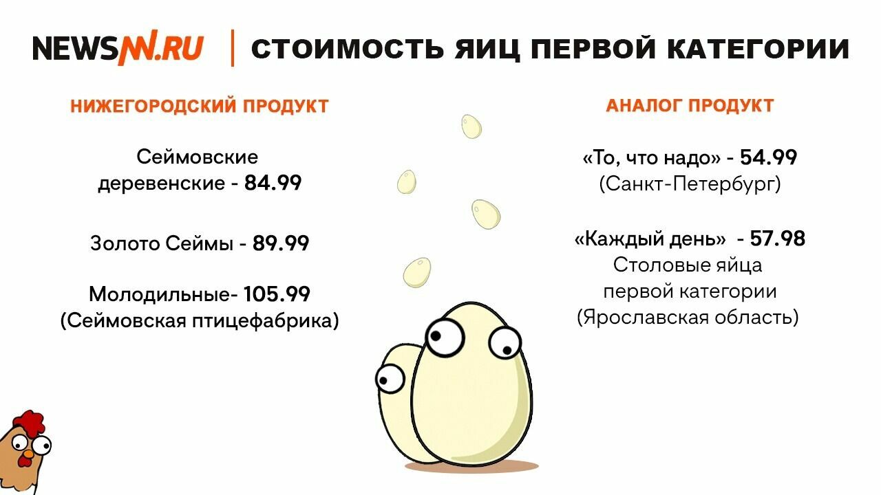 Стоимость яиц в магазинах Нижнего Новгорода