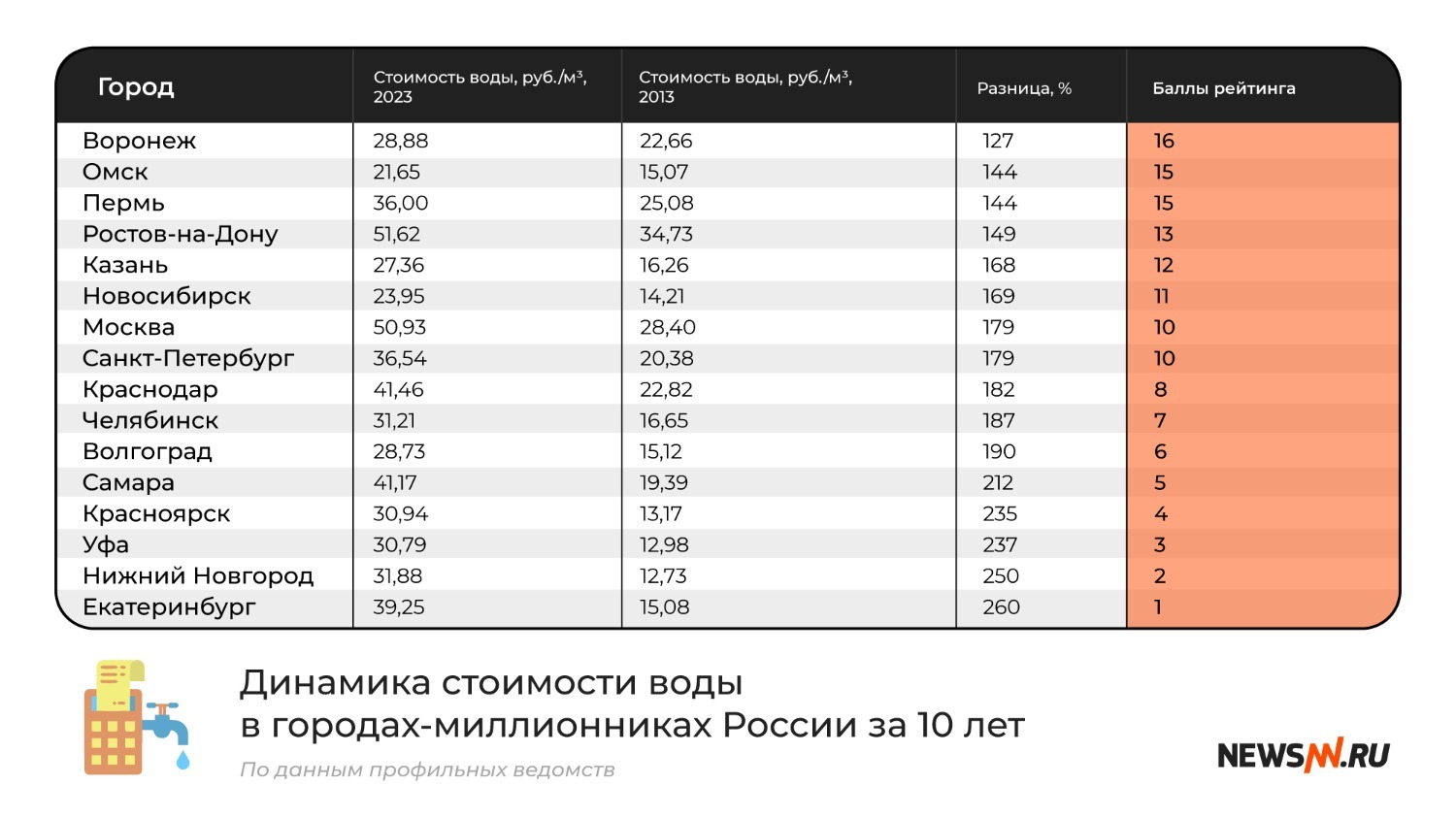 динамика цен на воду в городах-миллионниках России