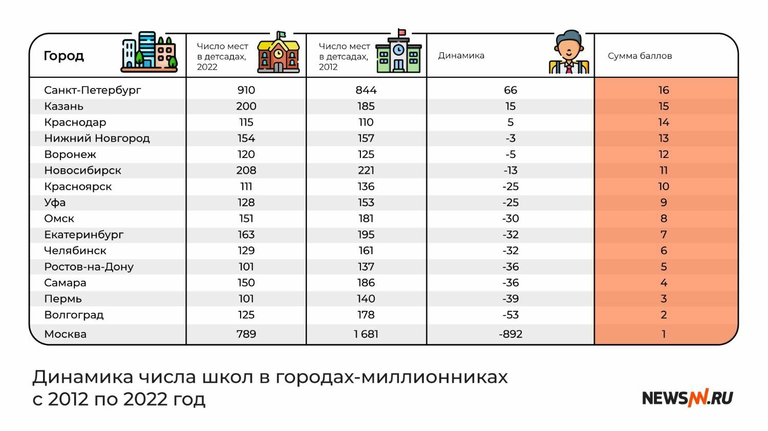 Динамика числа школ в городах-миллионниках России