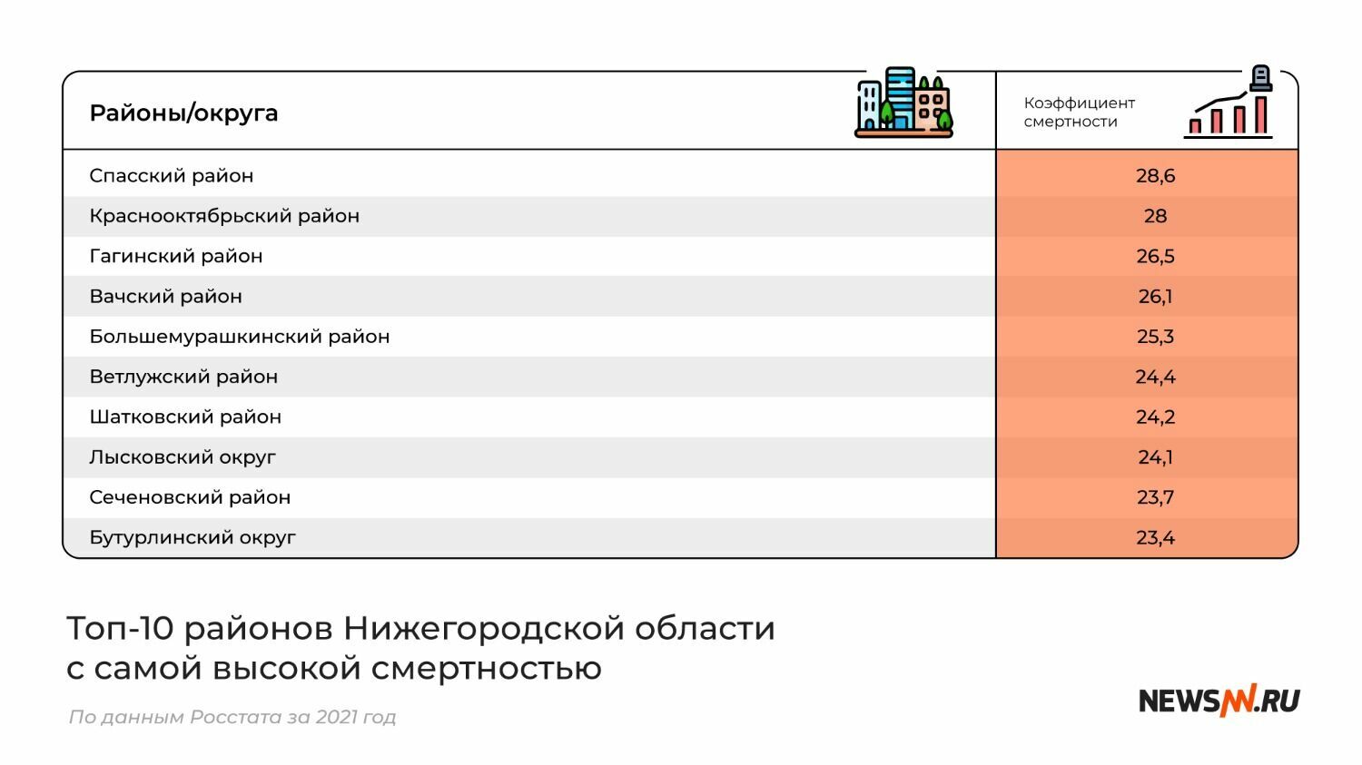 Топ-10 районов Нижегородской области с самой высокой смертностью