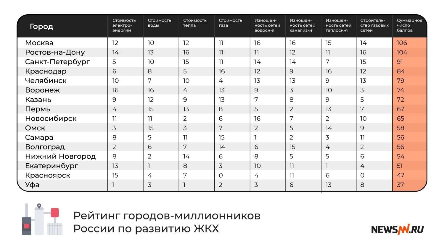 Рейтинг городов-миллионников России по уровню ЖКХ