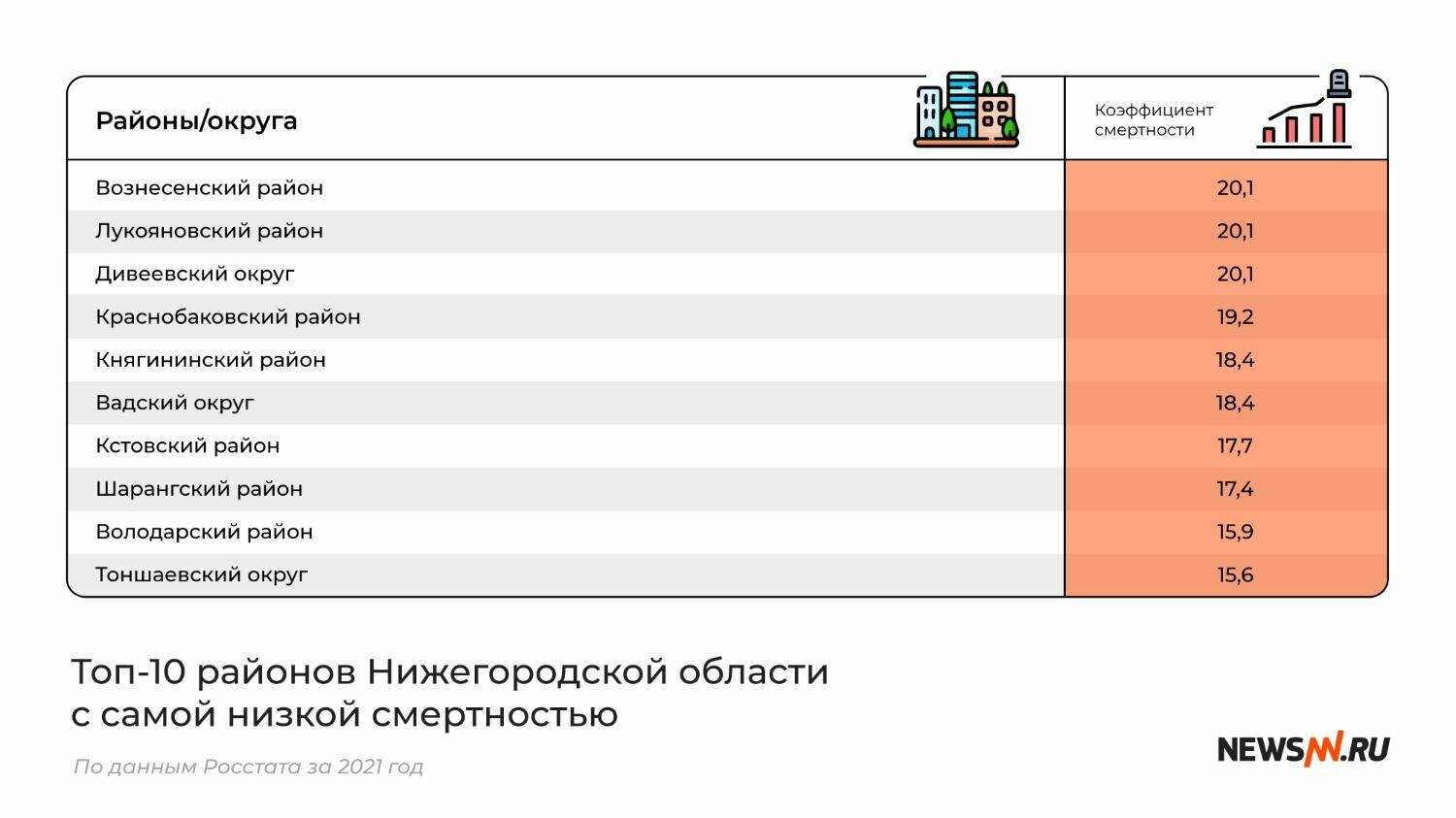 Топ-10 районов Нижегородской области с самой низкой смертностью 