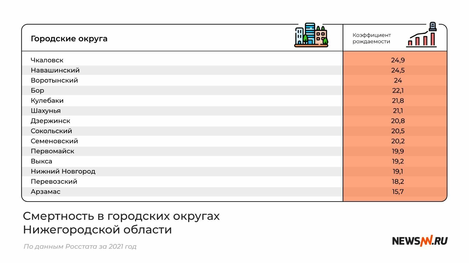 Рейтинг городских округов Нижегородской области по смертности