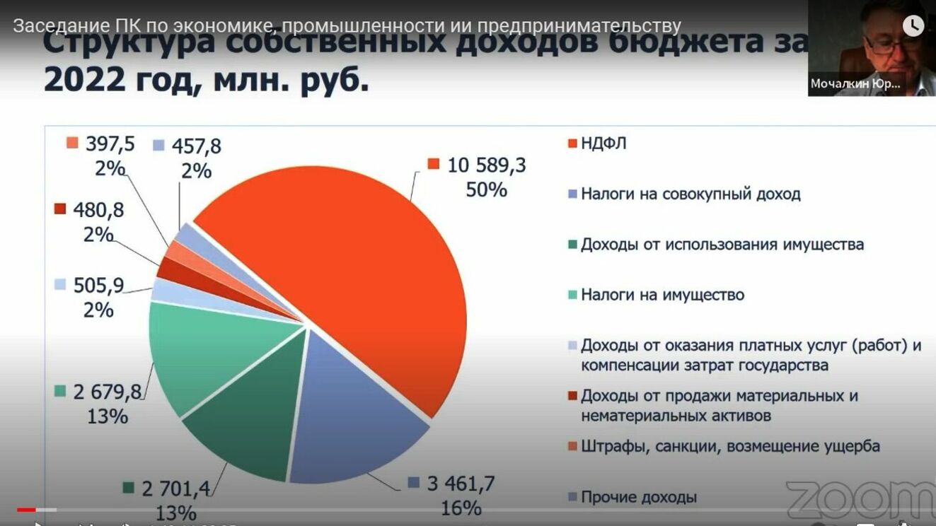Бюджет Нижнего Новгорода
