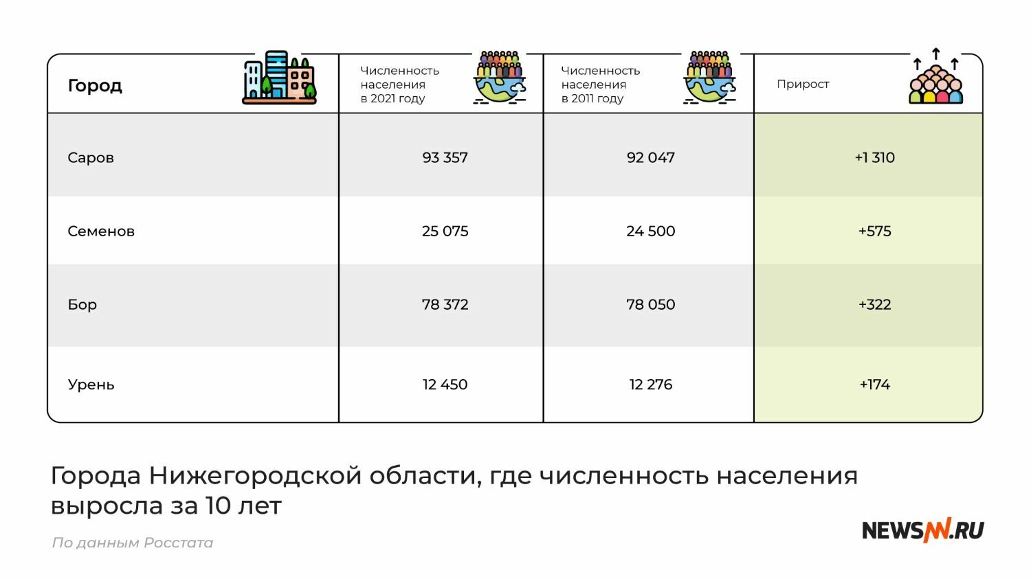 Растущие города Нижегородской области