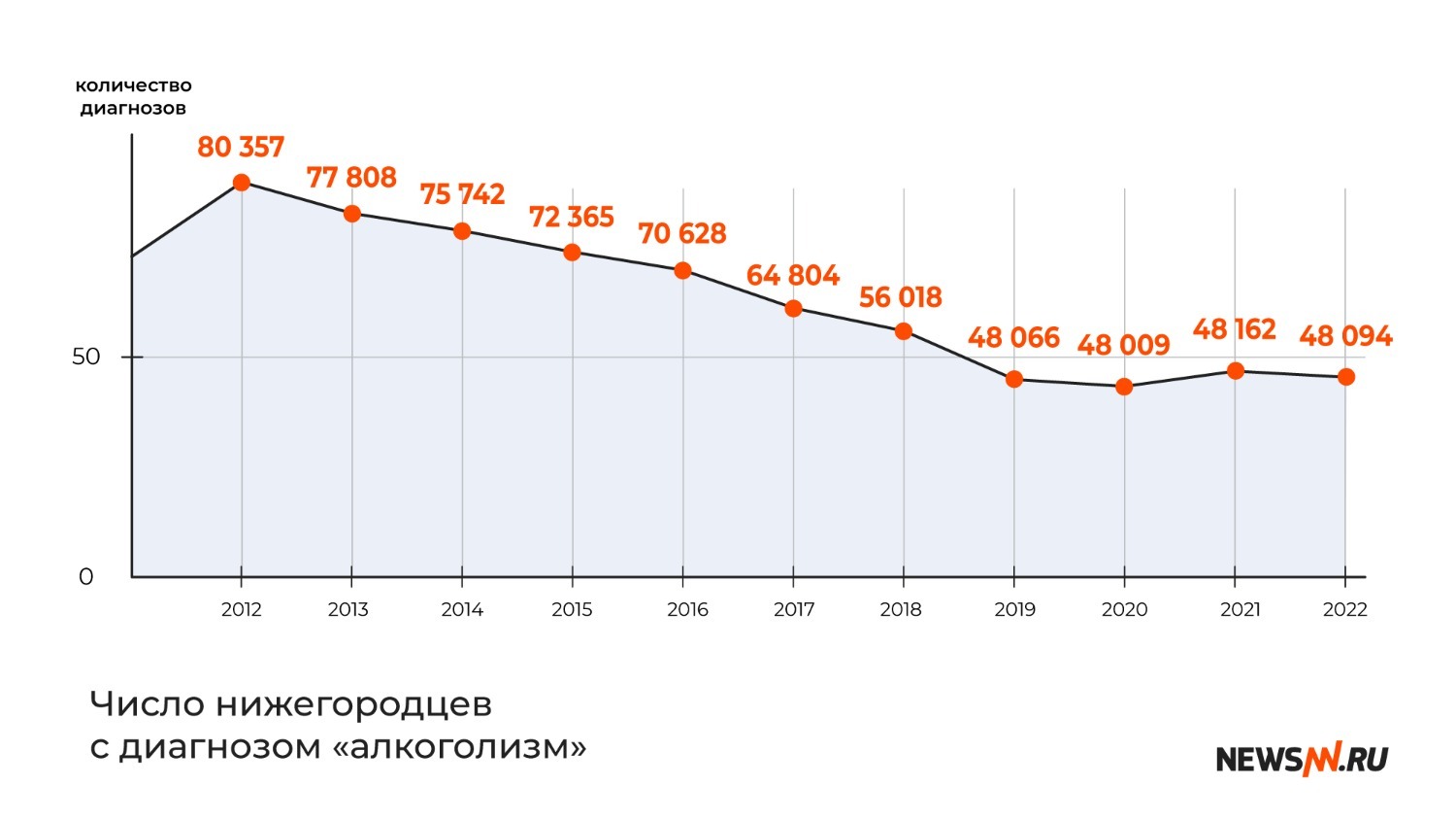Число нижегородцев с диагнозом "алкоголизм"