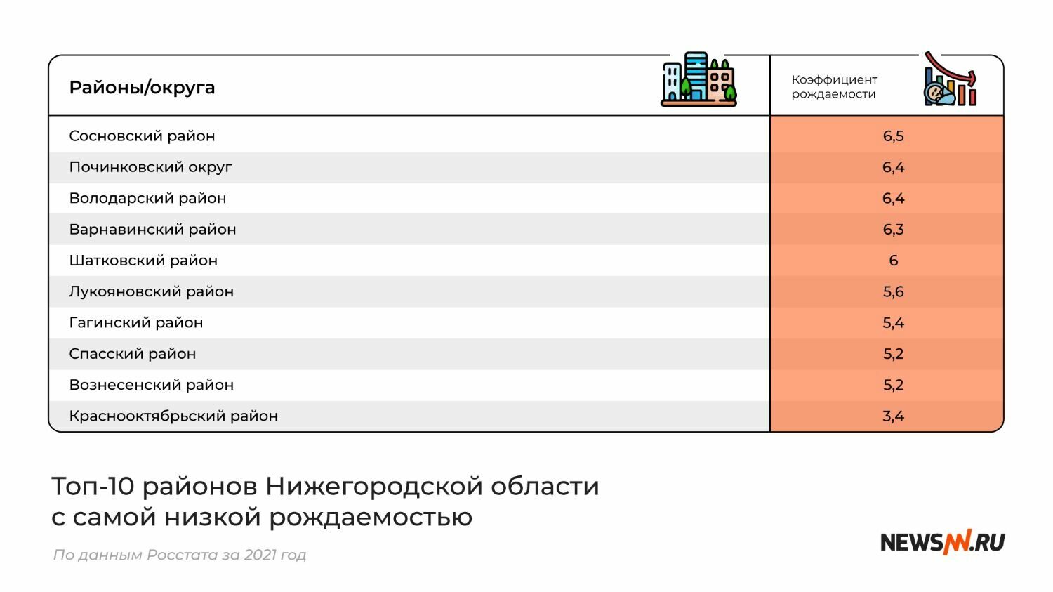 Топ-10 районов Нижегородской области с самой низкой рождаемостью 