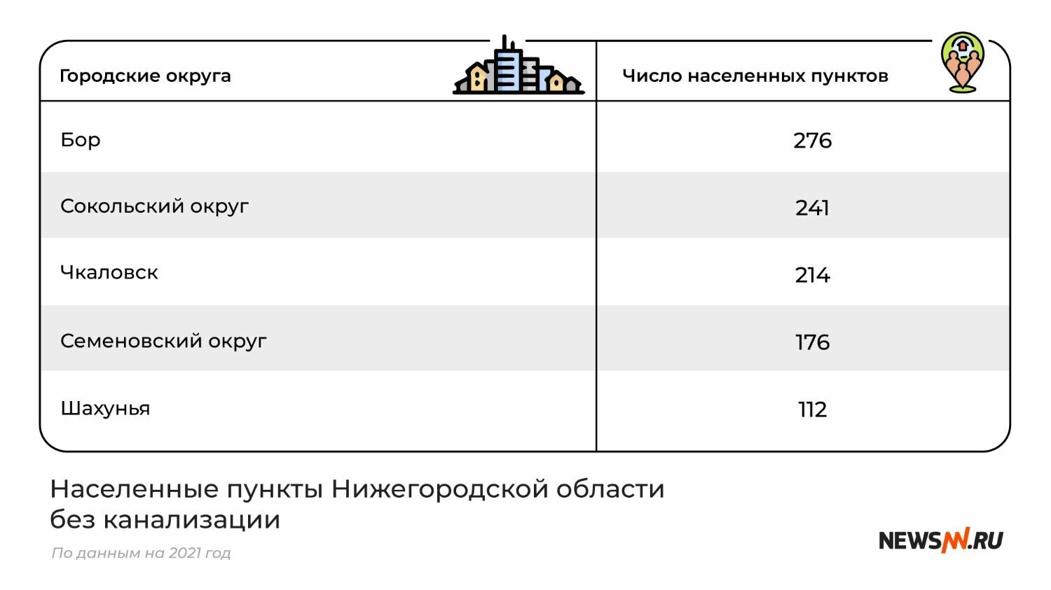 Городские округа Нижегородской области без канализации
