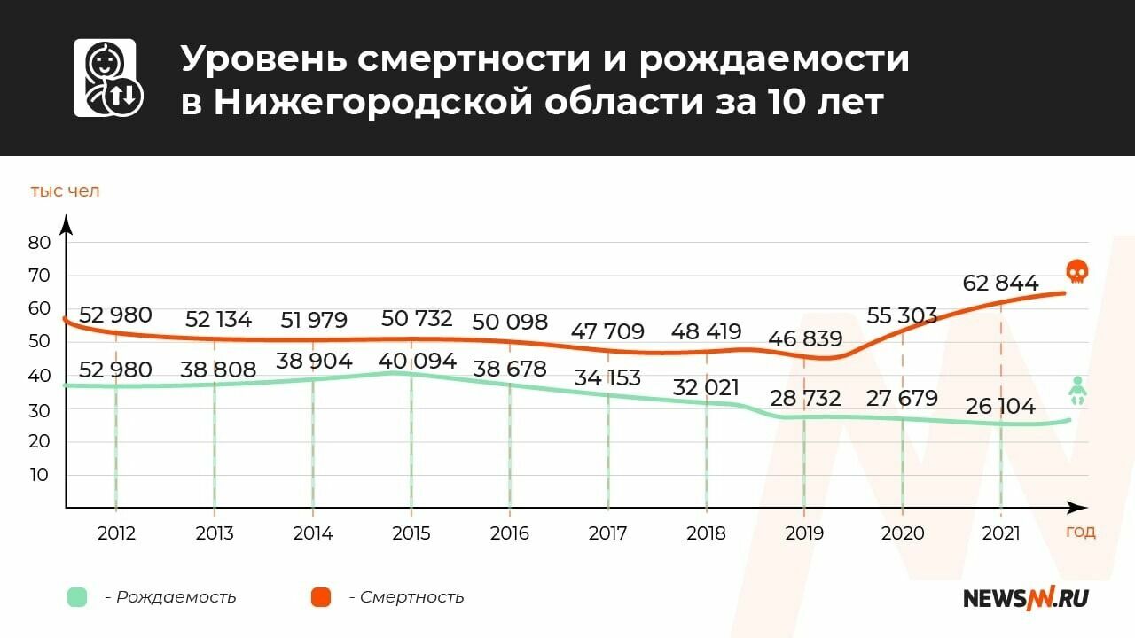 Статистика рождаемости и смертности в Нижегородской области 
