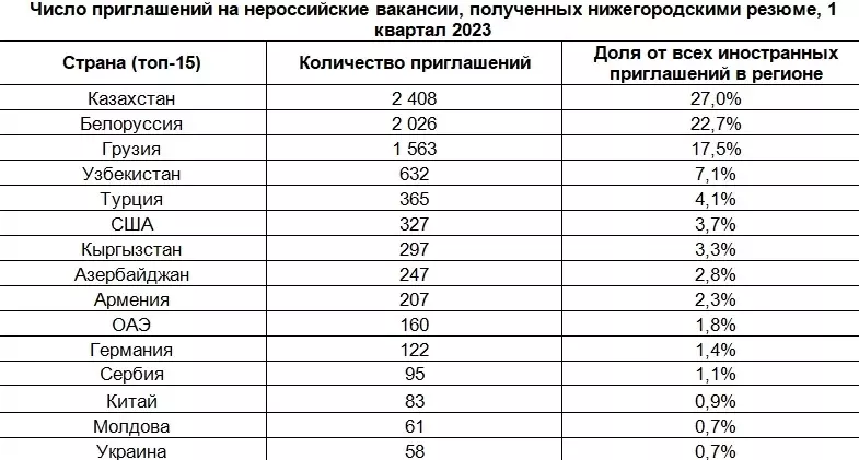 Топ-15 стран, куда зовут работать нижегородцев