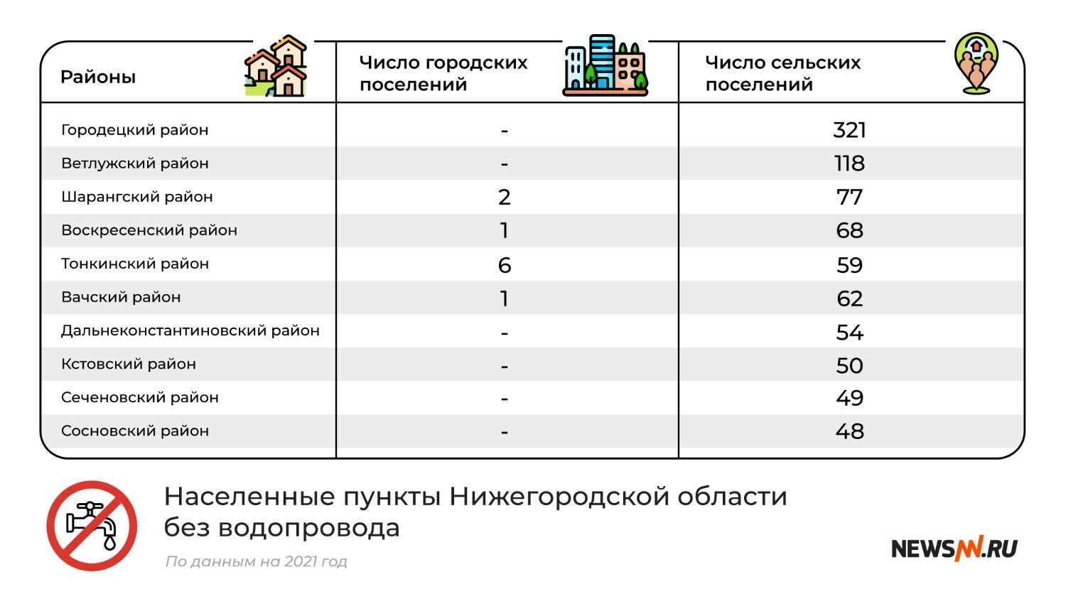 Районы Нижегородской области без водопровода