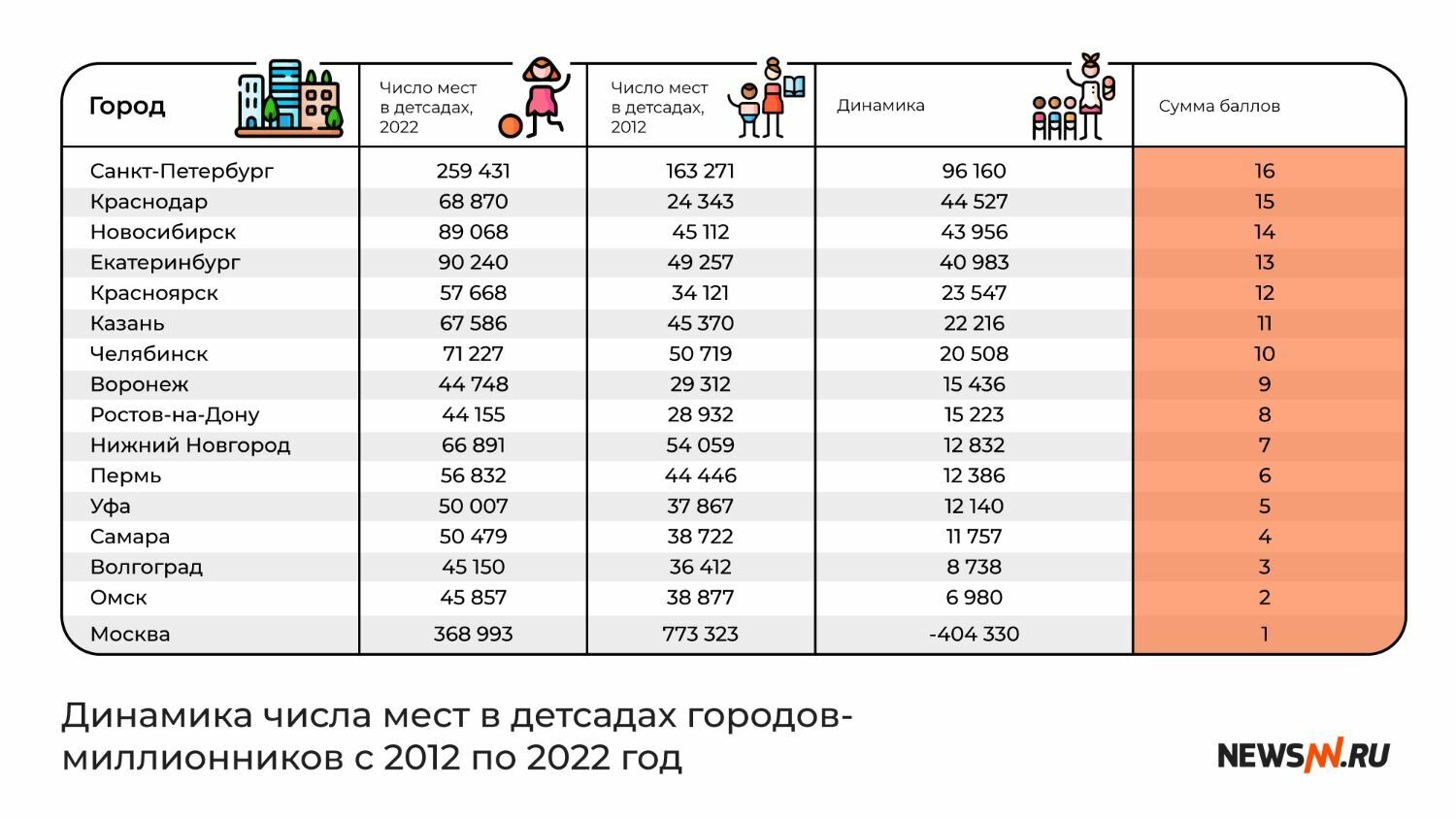 Динамика числа мест в детсадах городов-миллионников России