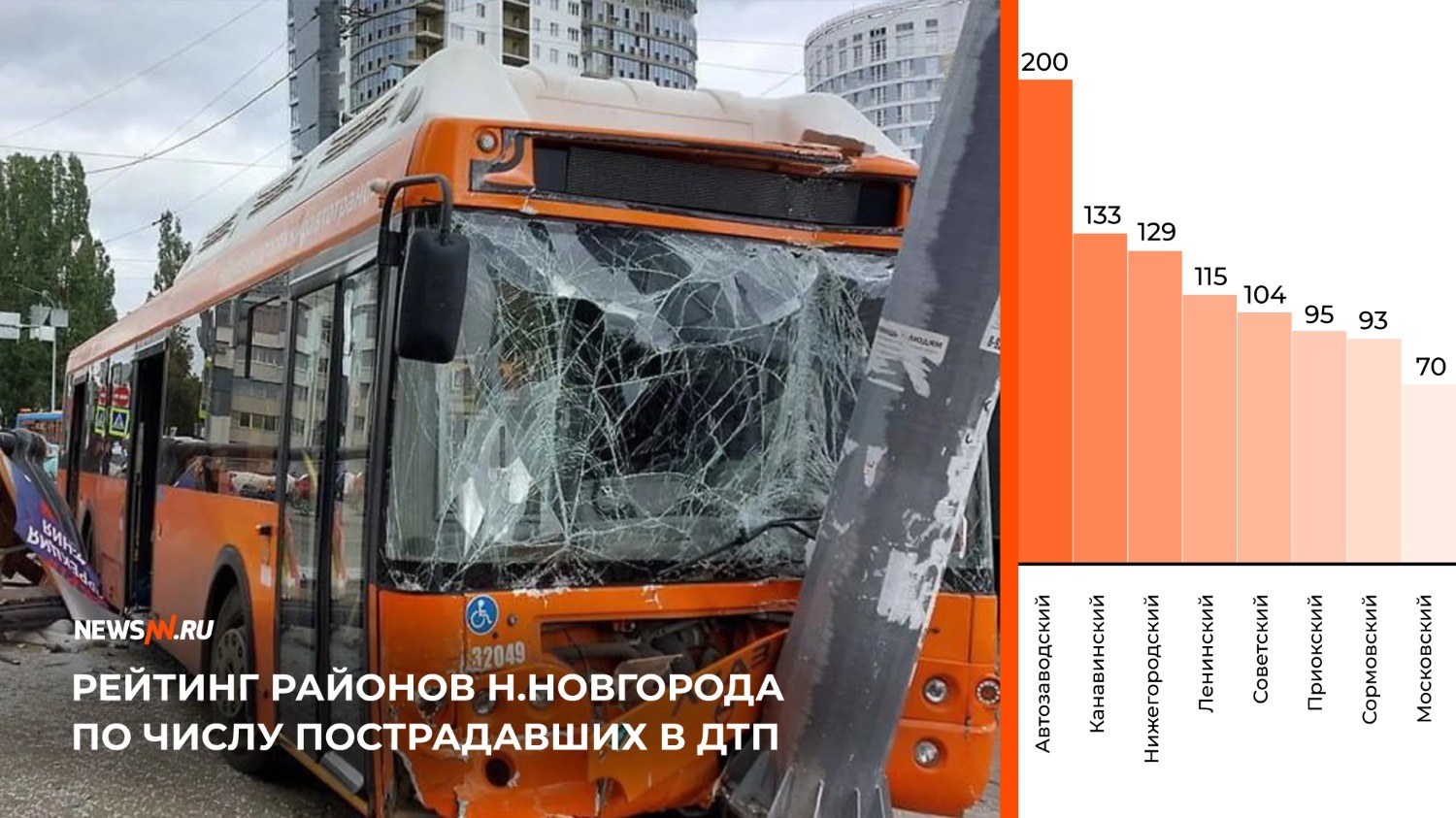 Рейтинг районов Нижнего Новгорода по числу пострадавших в ДТП