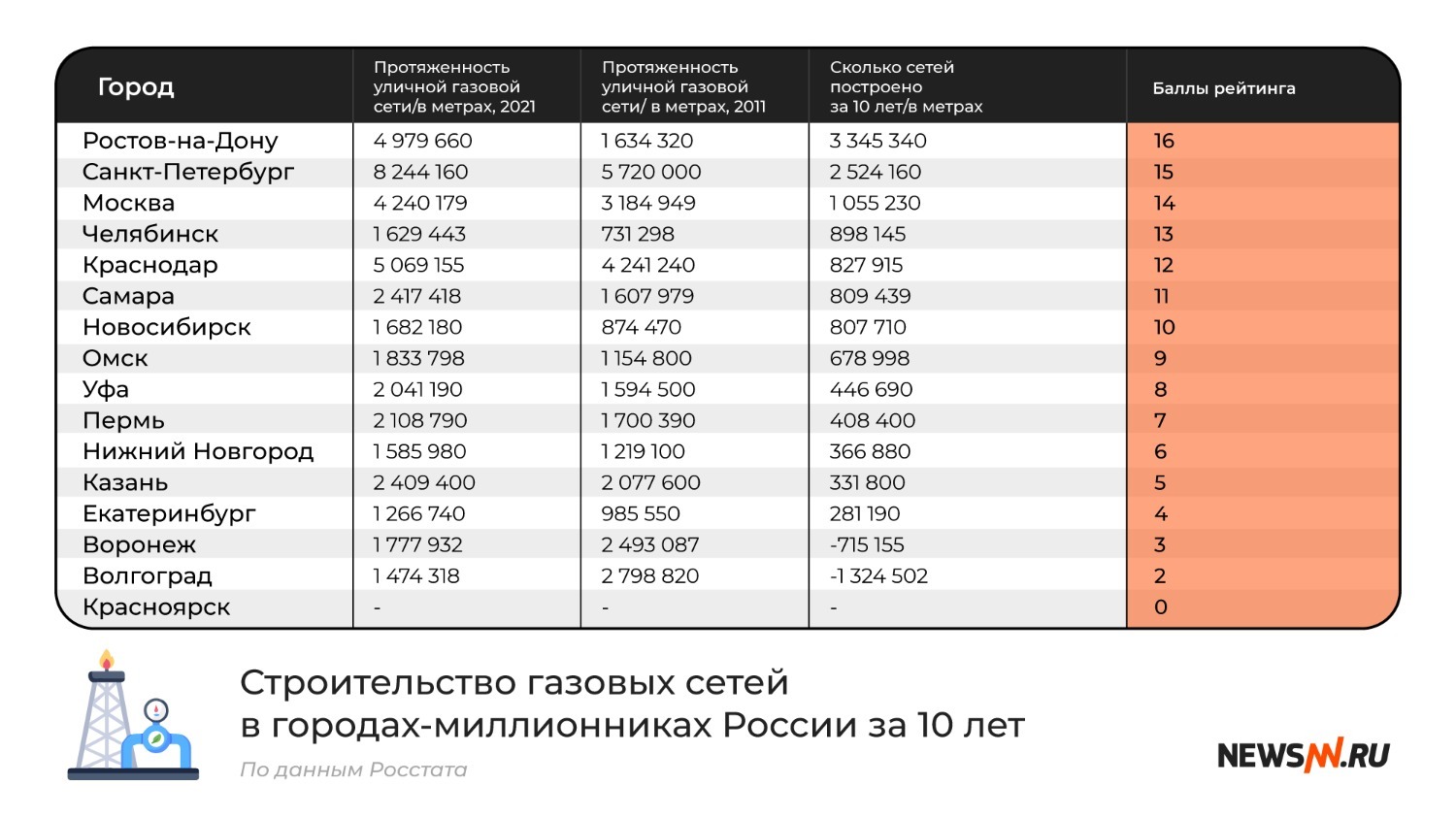 строительство газовых сетей в городах-миллионниках России за 10 лет