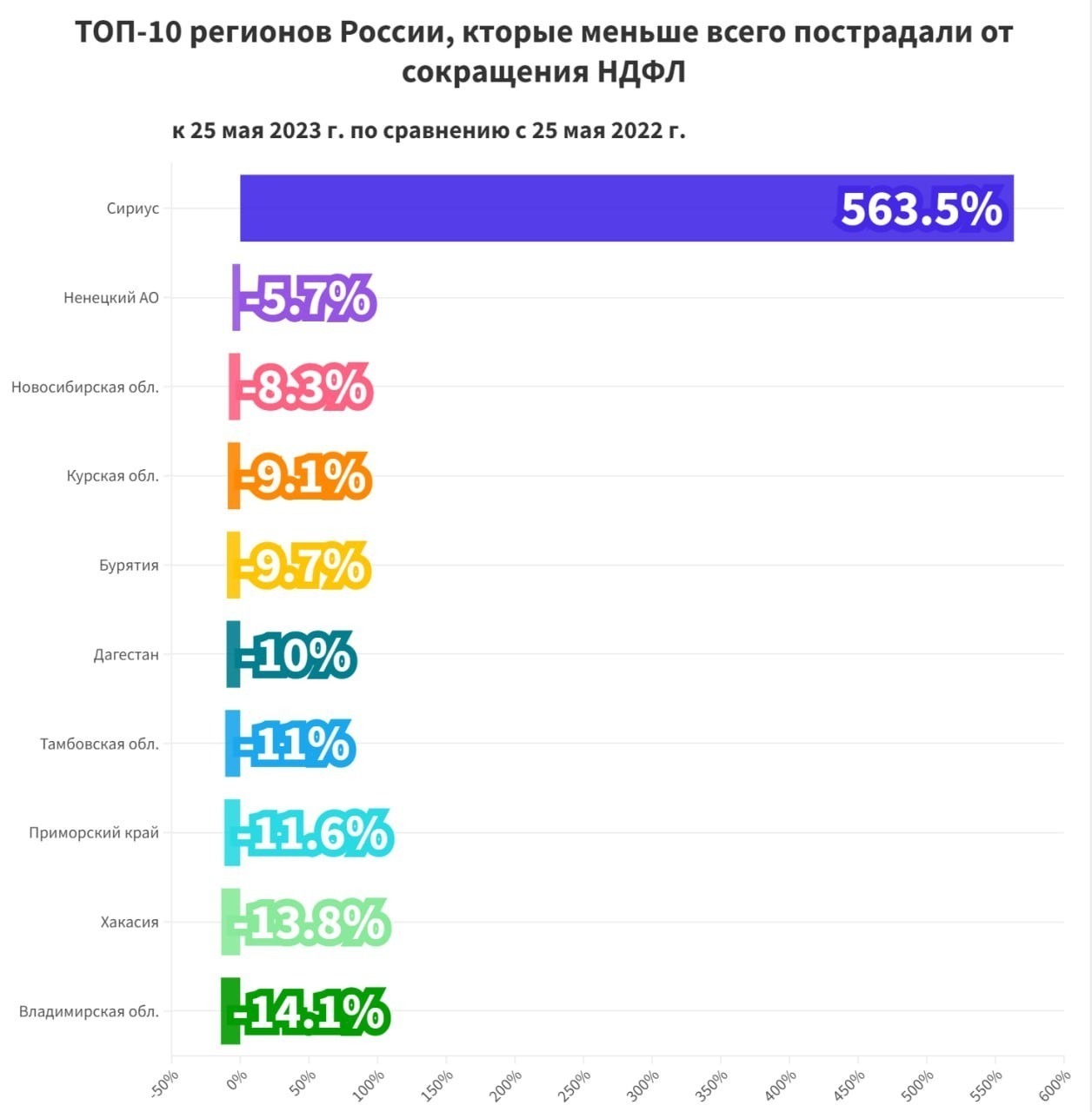 ТОП-10 регионов России, меньше всего пострадавших от сокращения сборов НДФЛ