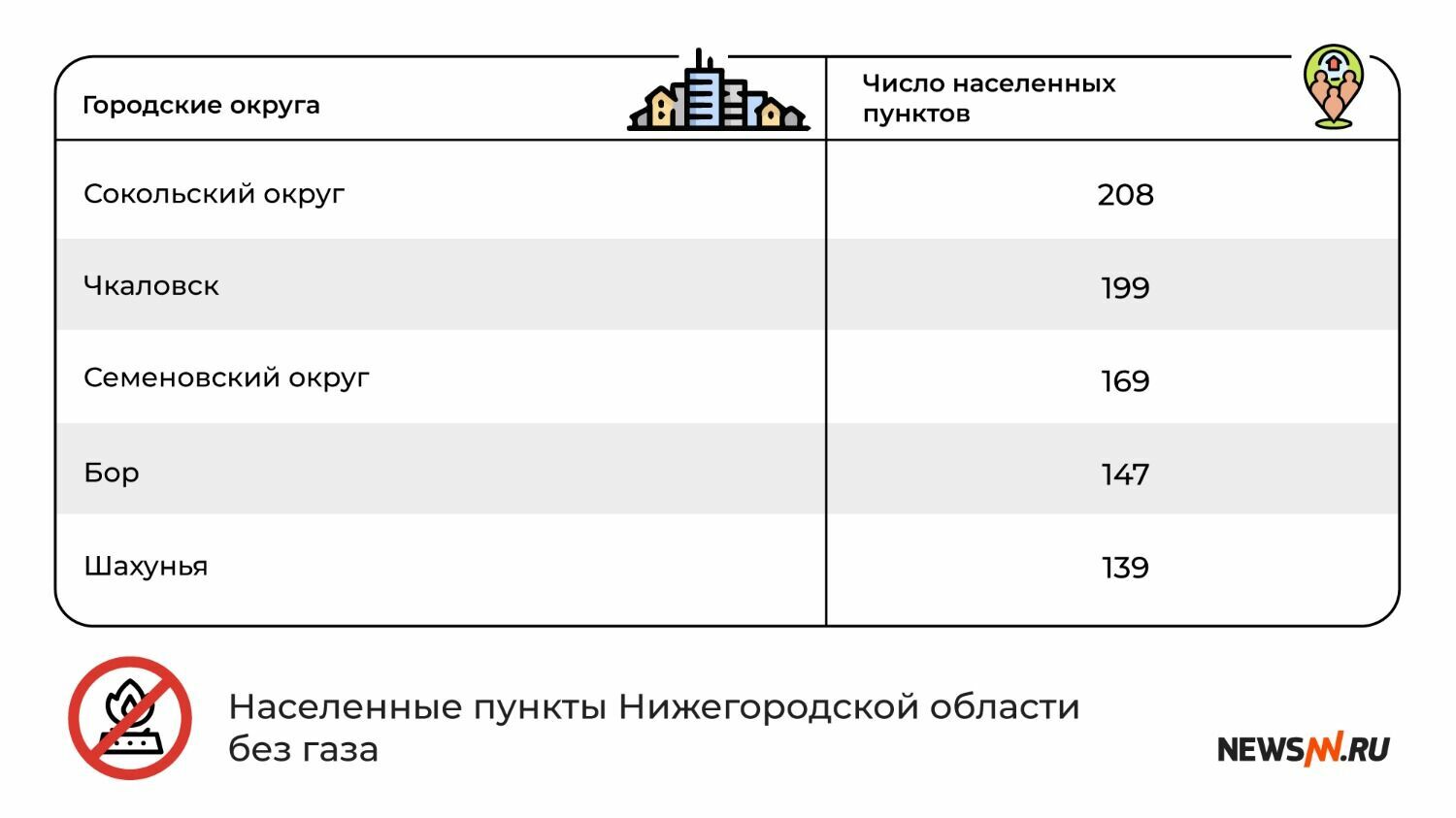 Городские округа Нижегородской области без газа