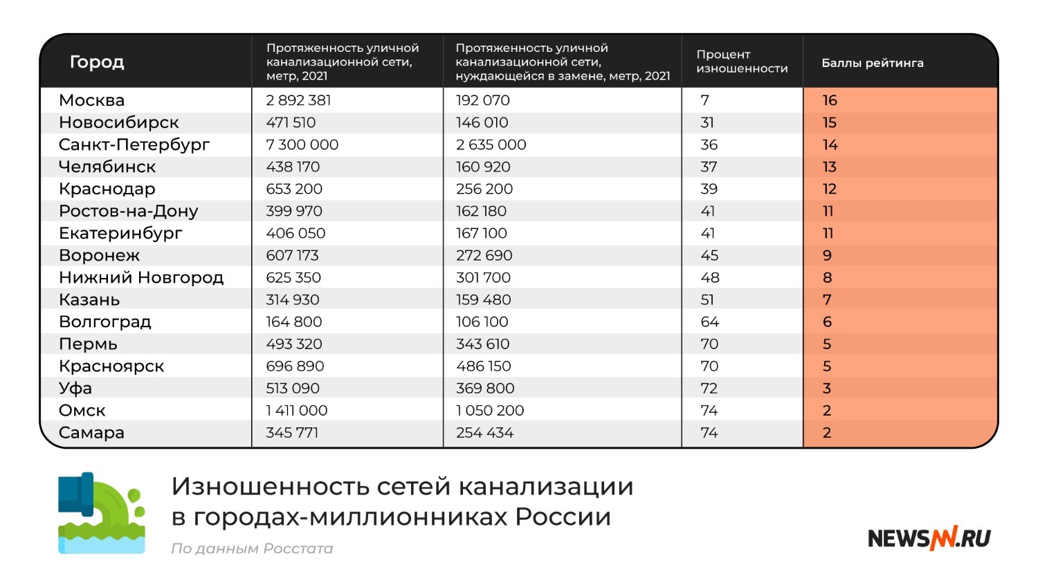 изношенность сетей канализации в городах-миллионниках России