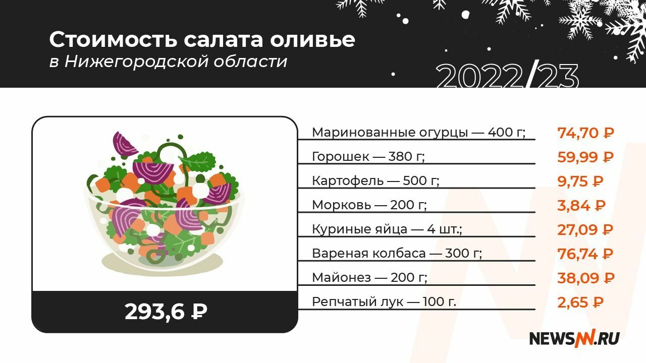Стоимость "Оливье" в Нижнем Новгороде