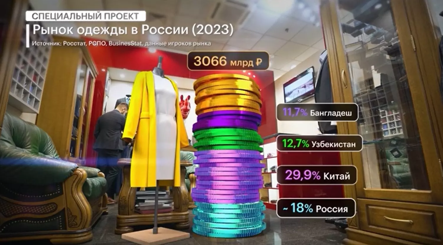 Рынок одежды в России