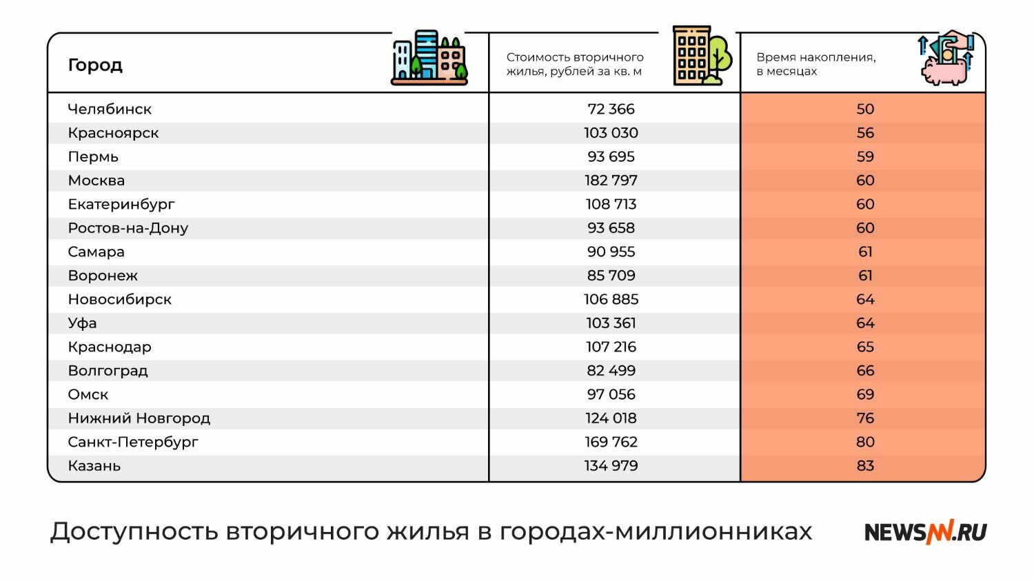 Доступность вторичного жилья в городах-миллионниках России