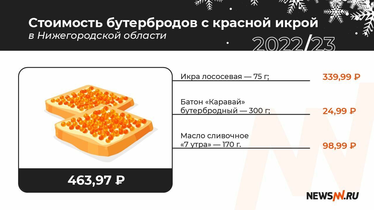 Стоимость бутербродов с красной икрой в Нижнем Новгороде