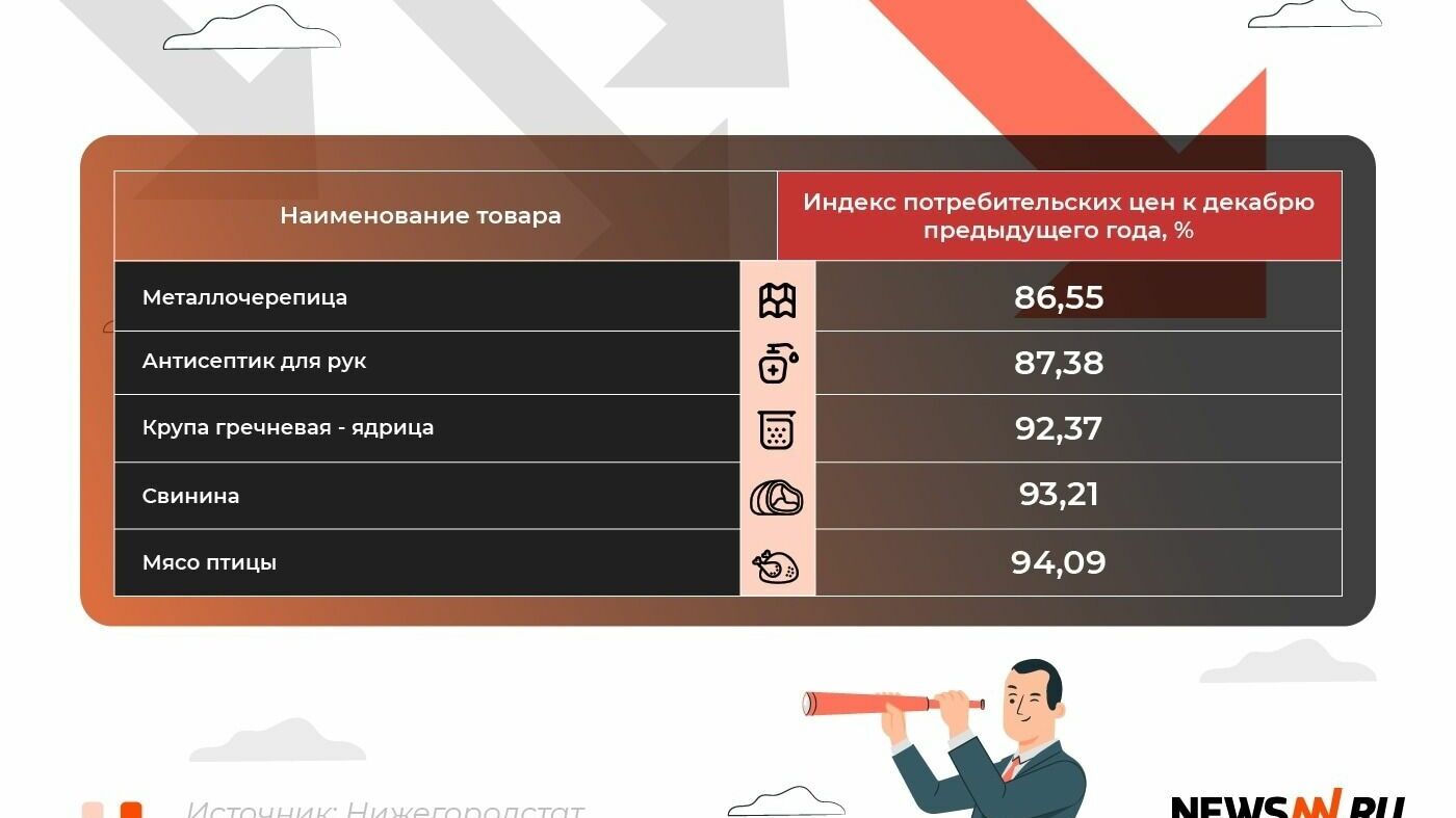 Топ самых подешевевших товаров в Нижегородской области
