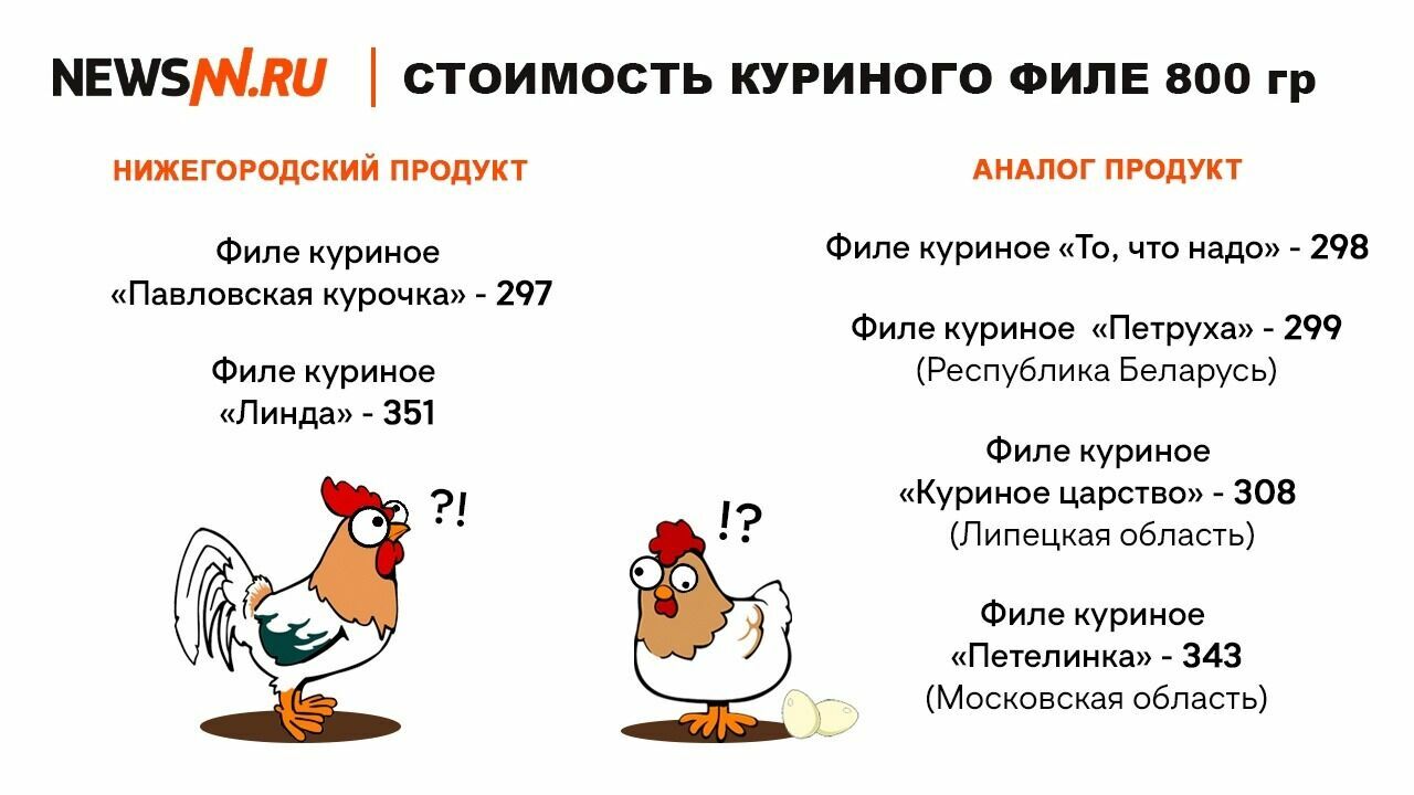 Стоимость куриного филе в магазинах Нижнего Новгорода