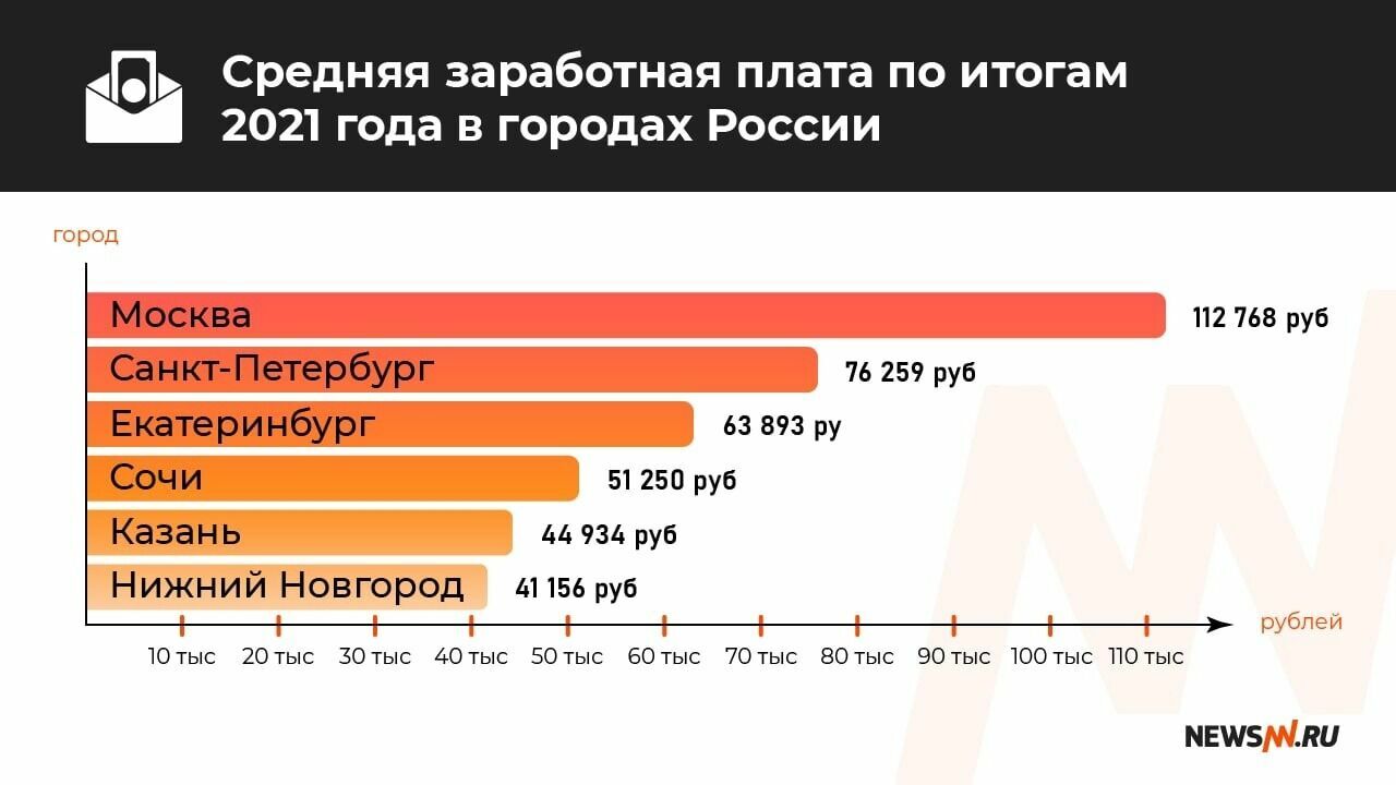 Средняя заработная плата по итогам 2021 года в крупных городах России