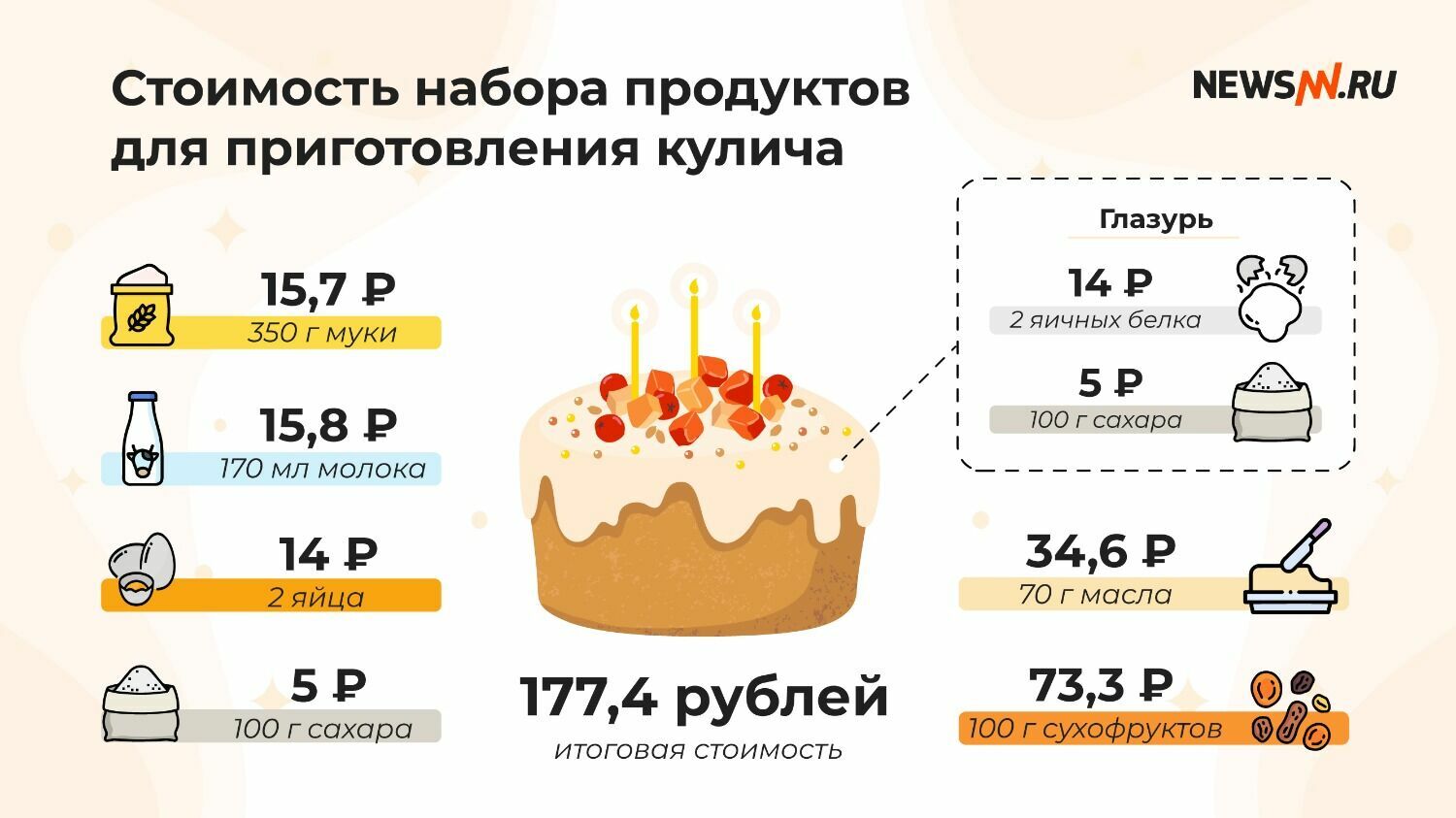 Стоимость набора продуктов для кулича в Нижнем Новгороде