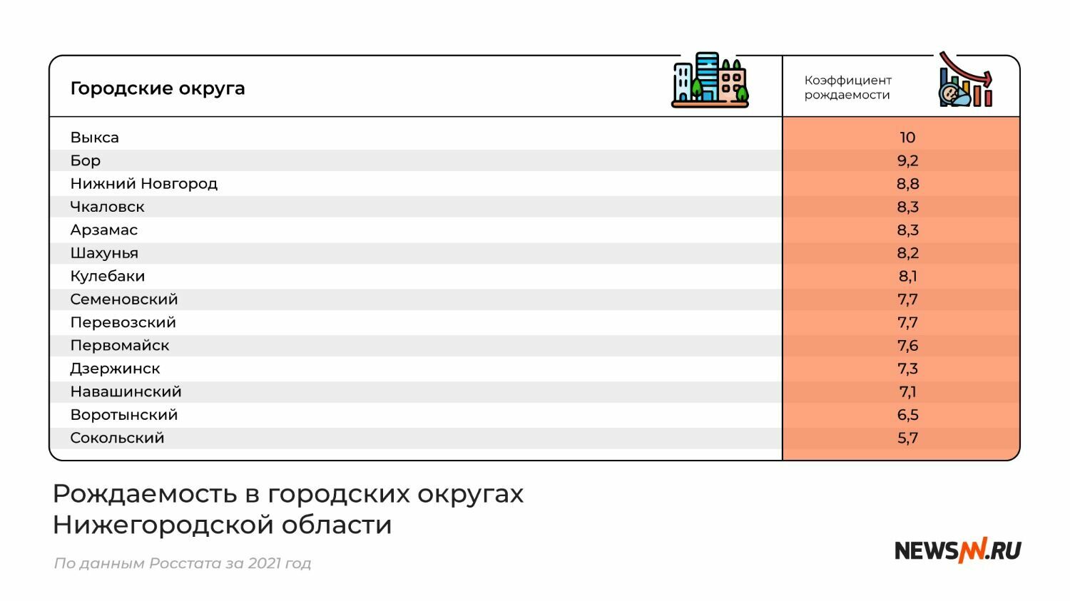 Рейтинг городских округов Нижегородской области по рождаемости