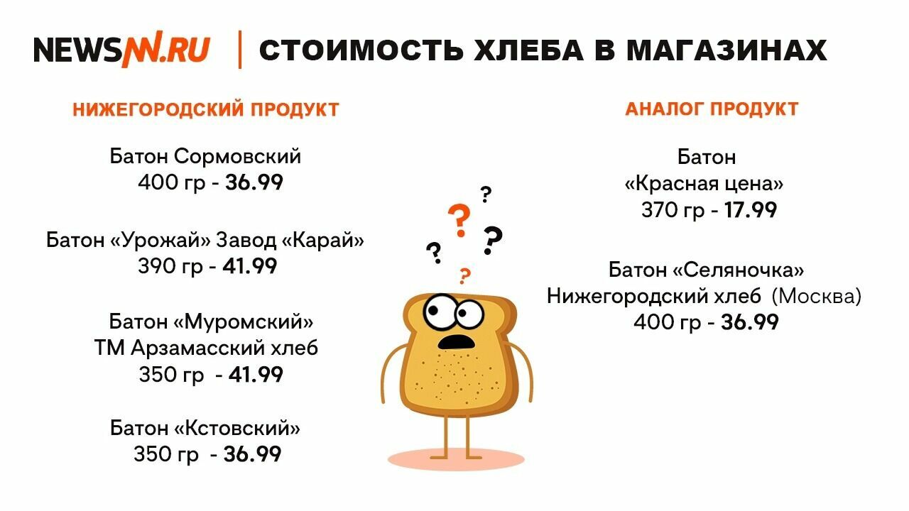 Стоимость хлеба в магазинах Нижнего Новгорода