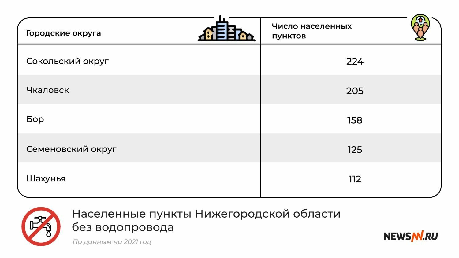 Городские округа Нижегородской области без водопровода