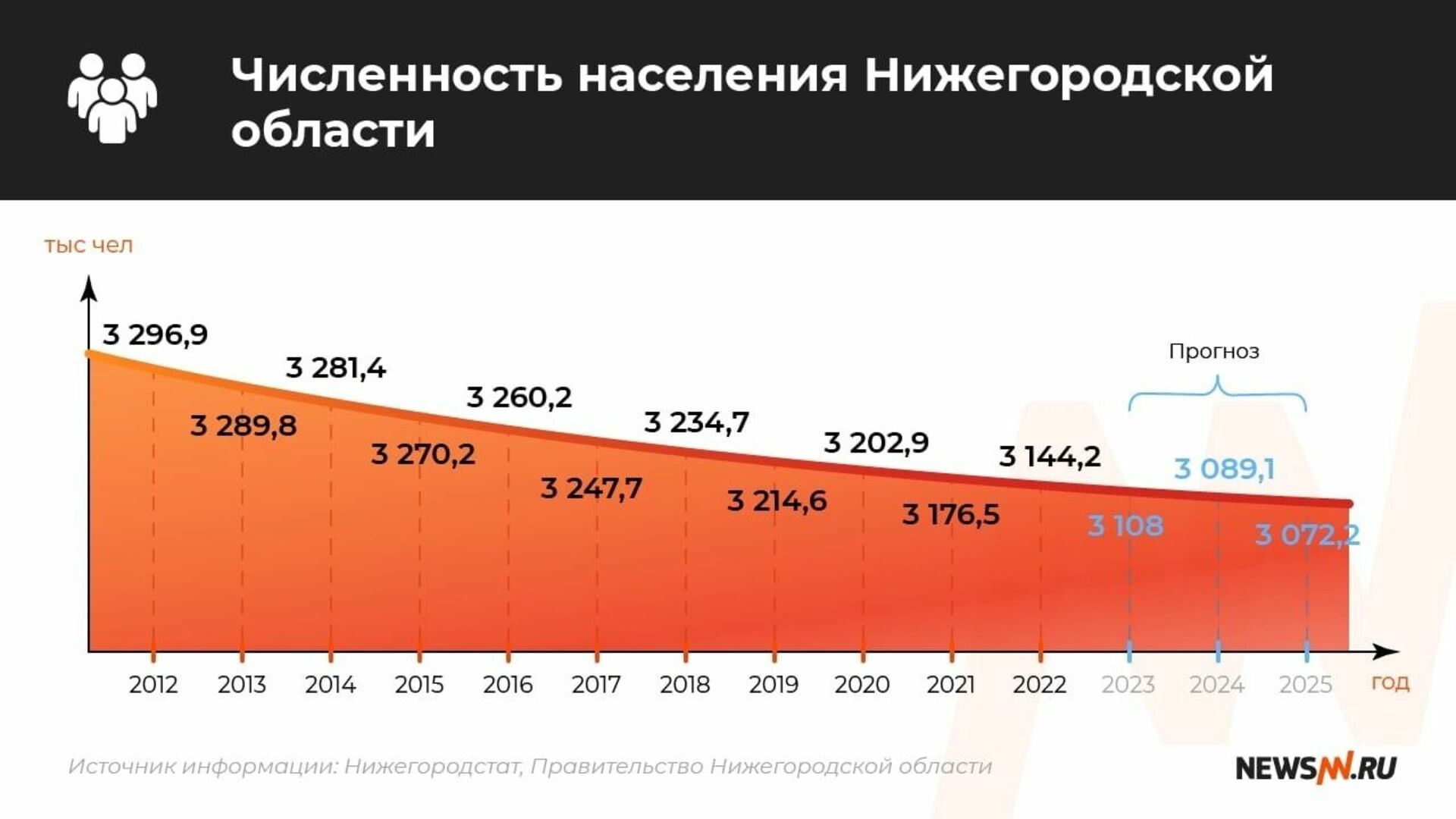 Население нижегородской области 2023 год