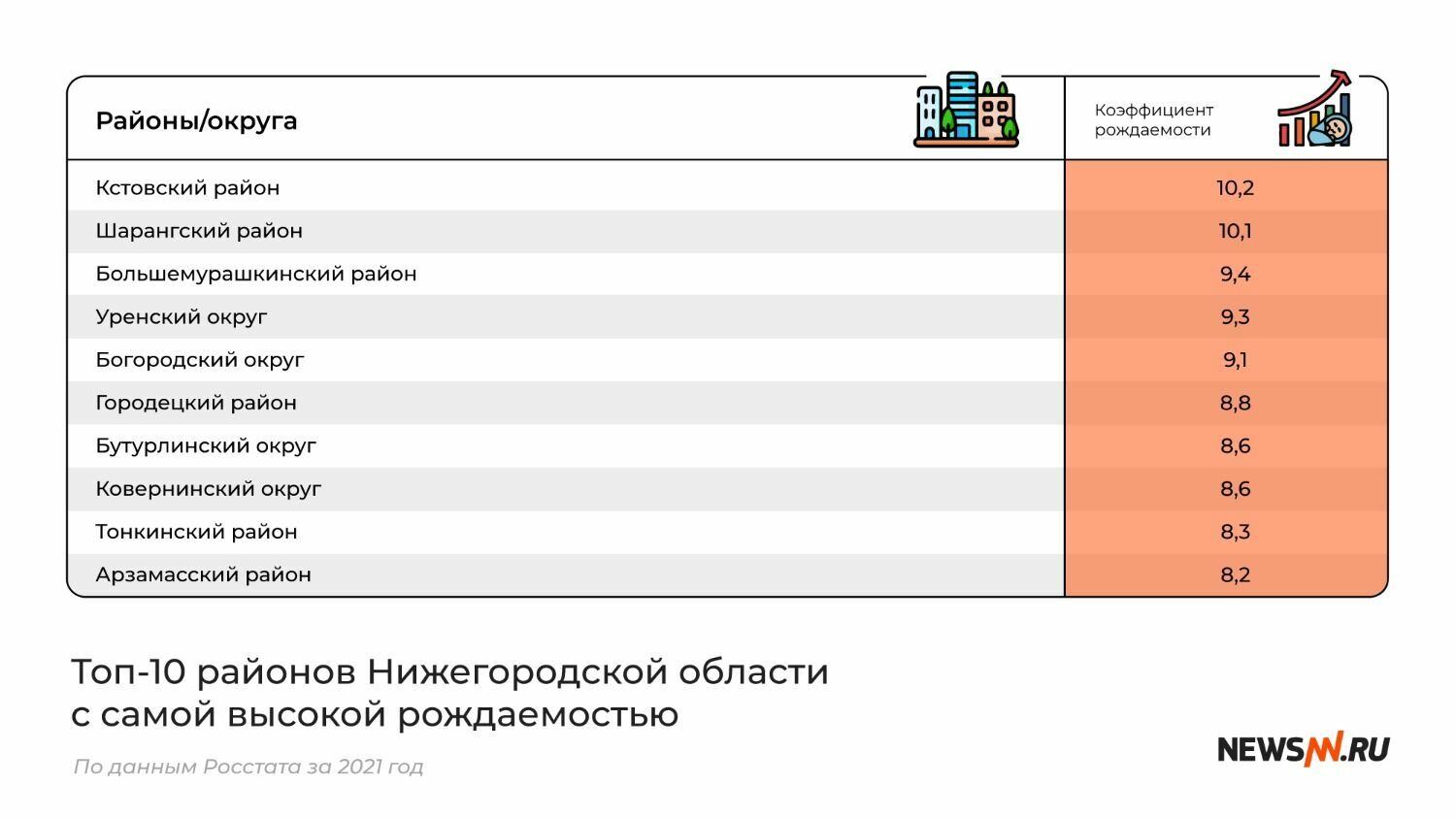 Топ-10 районов Нижегородской области с самой высокой рождаемостью